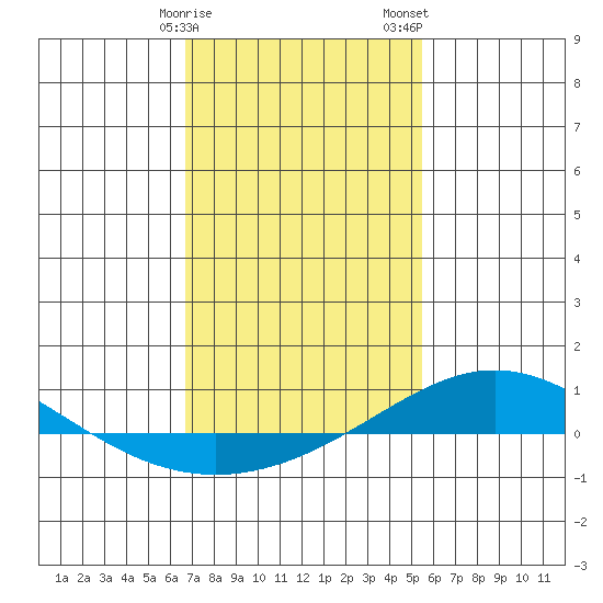 Dauphin Island tide chart for Sunday, January 30, 2022