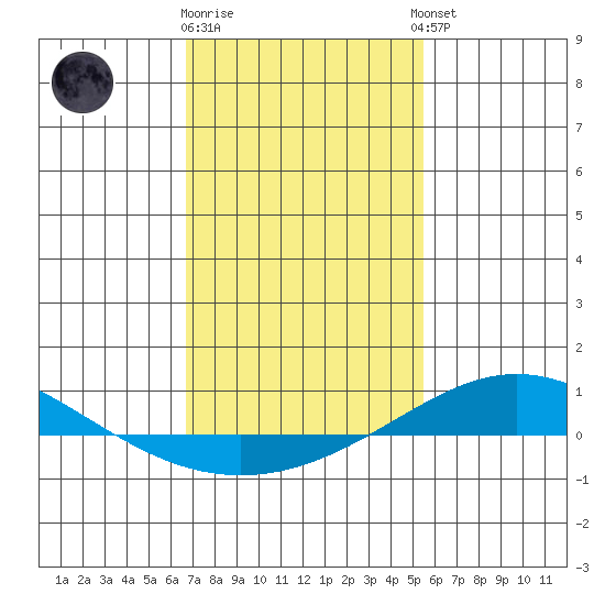 Dauphin Island tide chart for Monday, January 31, 2022