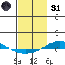 Dauphin Island tide chart for Monday, January 31, 2022