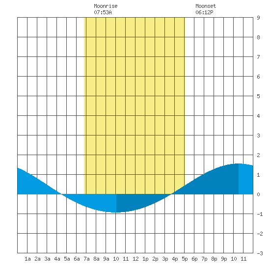Dauphin Island tide chart for Monday, January 3, 2022