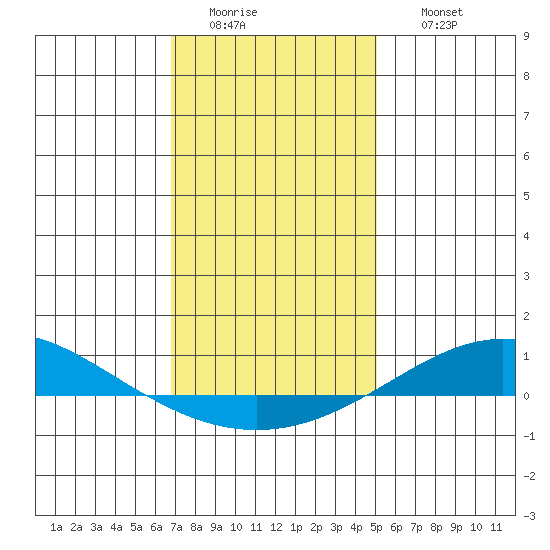 Dauphin Island tide chart for Tuesday, January 4, 2022