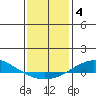 Dauphin Island tide chart for Tuesday, January 4, 2022