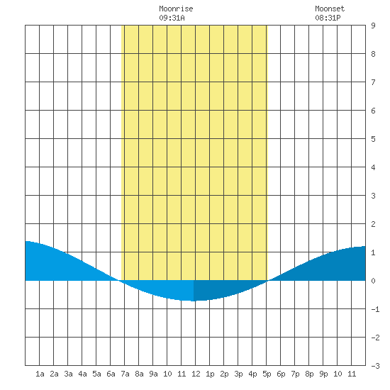 Dauphin Island tide chart for Wednesday, January 5, 2022
