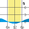 Dauphin Island tide chart for Wednesday, January 5, 2022