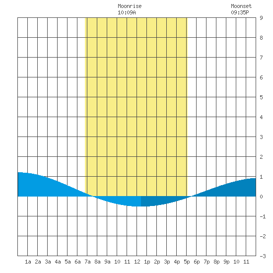 Dauphin Island tide chart for Thursday, January 6, 2022