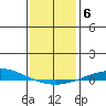 Dauphin Island tide chart for Thursday, January 6, 2022