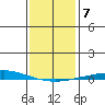Dauphin Island tide chart for Friday, January 7, 2022