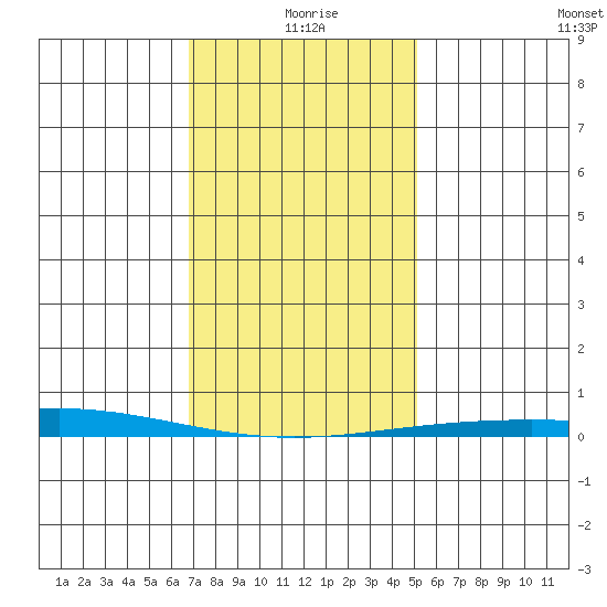 Dauphin Island tide chart for Saturday, January 8, 2022