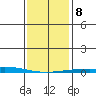Dauphin Island tide chart for Saturday, January 8, 2022