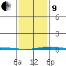 Dauphin Island tide chart for Sunday, January 9, 2022