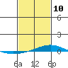 Dauphin Island tide chart for Thursday, February 10, 2022