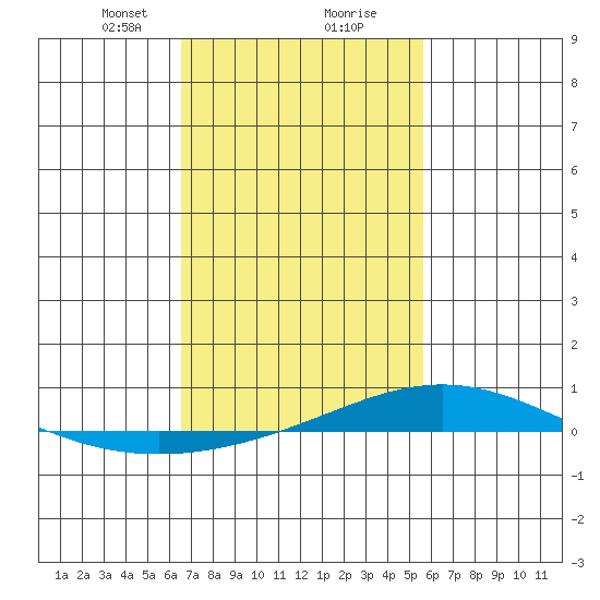 Dauphin Island tide chart for Friday, February 11, 2022