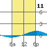Dauphin Island tide chart for Friday, February 11, 2022