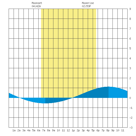 Dauphin Island tide chart for Sunday, February 13, 2022