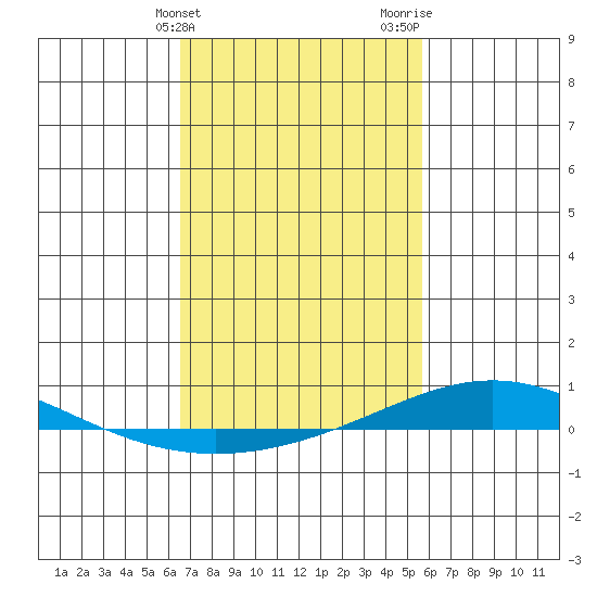 Dauphin Island tide chart for Monday, February 14, 2022