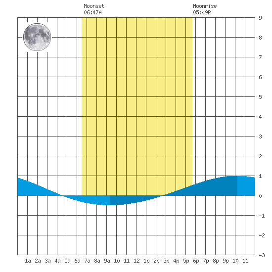 Dauphin Island tide chart for Wednesday, February 16, 2022