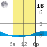 Dauphin Island tide chart for Wednesday, February 16, 2022