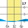 Dauphin Island tide chart for Thursday, February 17, 2022