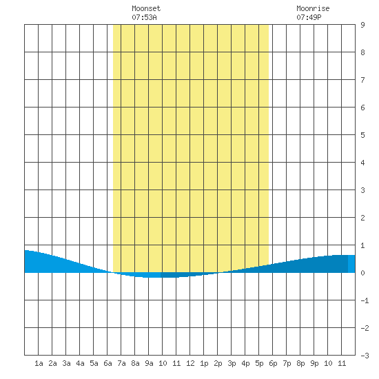 Dauphin Island tide chart for Friday, February 18, 2022