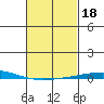 Dauphin Island tide chart for Friday, February 18, 2022