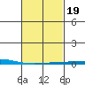 Dauphin Island tide chart for Saturday, February 19, 2022