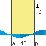 Dauphin Island tide chart for Tuesday, February 1, 2022