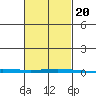 Dauphin Island tide chart for Sunday, February 20, 2022