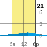 Dauphin Island tide chart for Monday, February 21, 2022