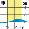 Dauphin Island tide chart for Wednesday, February 23, 2022