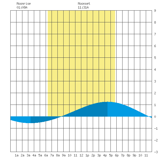 Dauphin Island tide chart for Thursday, February 24, 2022