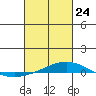 Dauphin Island tide chart for Thursday, February 24, 2022