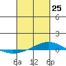 Dauphin Island tide chart for Friday, February 25, 2022