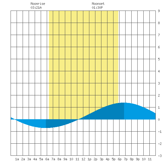 Dauphin Island tide chart for Saturday, February 26, 2022