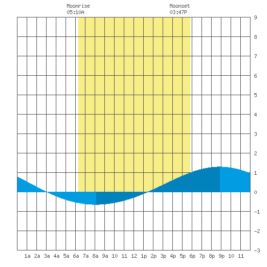 Dauphin Island tide chart for Monday, February 28, 2022