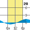 Dauphin Island tide chart for Monday, February 28, 2022