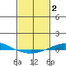 Dauphin Island tide chart for Wednesday, February 2, 2022