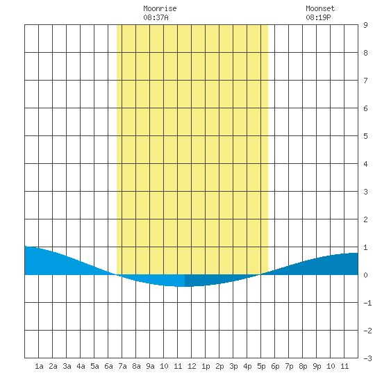 Dauphin Island tide chart for Thursday, February 3, 2022
