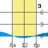 Dauphin Island tide chart for Thursday, February 3, 2022