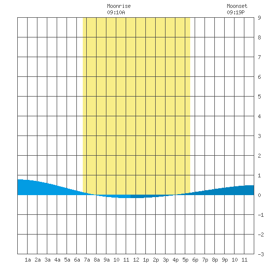 Dauphin Island tide chart for Friday, February 4, 2022