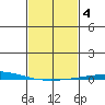 Dauphin Island tide chart for Friday, February 4, 2022