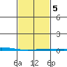 Dauphin Island tide chart for Saturday, February 5, 2022