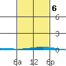 Dauphin Island tide chart for Sunday, February 6, 2022