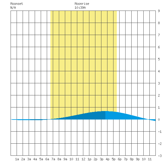 Dauphin Island tide chart for Monday, February 7, 2022