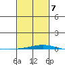 Dauphin Island tide chart for Monday, February 7, 2022
