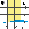 Dauphin Island tide chart for Tuesday, February 8, 2022