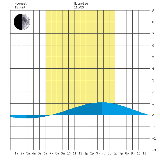 Dauphin Island tide chart for Thursday, March 10, 2022