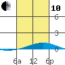Dauphin Island tide chart for Thursday, March 10, 2022