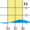 Dauphin Island tide chart for Friday, March 11, 2022
