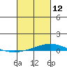 Dauphin Island tide chart for Saturday, March 12, 2022