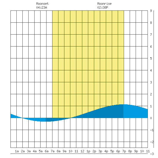 Dauphin Island tide chart for Sunday, March 13, 2022